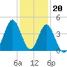 Sunset Beach Seashore tide chart for Tuesday, December 20, 2022