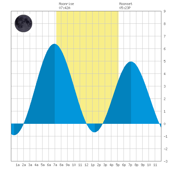 Sunset Beach Seashore tide chart for Friday, December 23, 2022