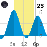 Sunset Beach Seashore tide chart for Friday, December 23, 2022