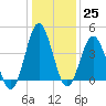 Sunset Beach Seashore tide chart for Sunday, December 25, 2022