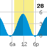 Sunset Beach Seashore tide chart for Wednesday, December 28, 2022