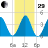 Sunset Beach Seashore tide chart for Thursday, December 29, 2022
