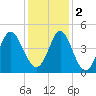 Sunset Beach Seashore tide chart for Friday, December 2, 2022