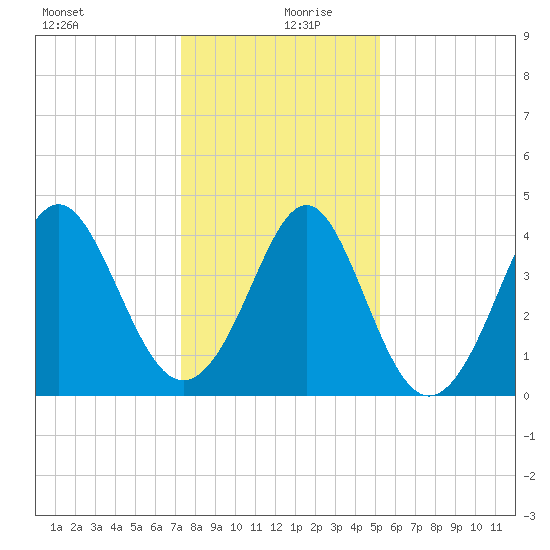 Sunset Beach Seashore tide chart for Friday, December 30, 2022