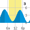 Sunset Beach Seashore tide chart for Saturday, December 3, 2022