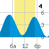 Sunset Beach Seashore tide chart for Sunday, December 4, 2022