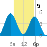 Sunset Beach Seashore tide chart for Monday, December 5, 2022