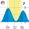 Sunset Beach Seashore tide chart for Wednesday, December 7, 2022