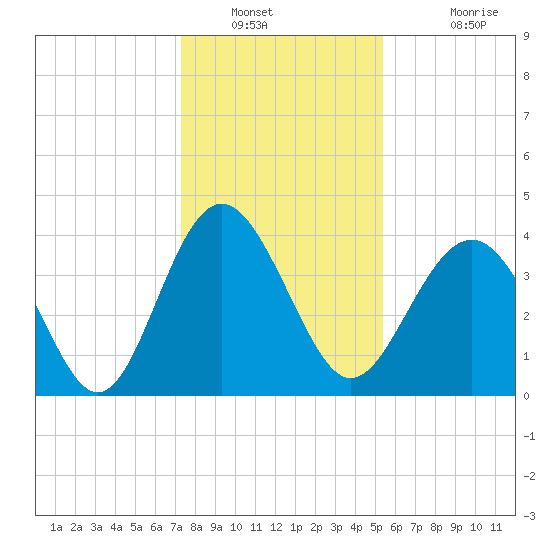 Sunset Beach Seashore tide chart for Tuesday, January 10, 2023