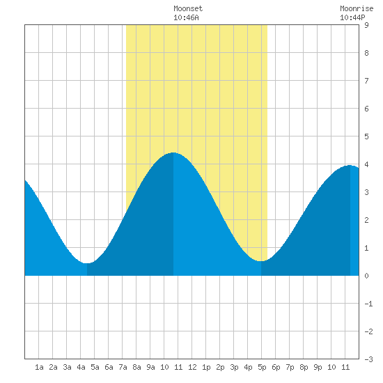 Sunset Beach Seashore tide chart for Thursday, January 12, 2023