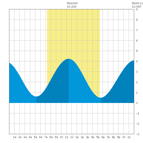 Sunset Beach Seashore tide chart for Friday, January 13, 2023