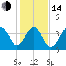 Sunset Beach Seashore tide chart for Saturday, January 14, 2023
