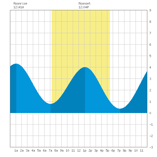 Sunset Beach Seashore tide chart for Sunday, January 15, 2023