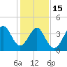 Sunset Beach Seashore tide chart for Sunday, January 15, 2023