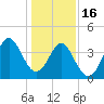 Sunset Beach Seashore tide chart for Monday, January 16, 2023