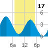 Sunset Beach Seashore tide chart for Tuesday, January 17, 2023