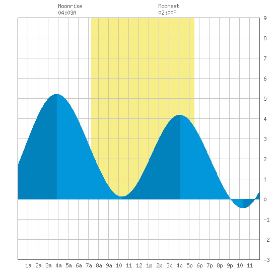 Sunset Beach Seashore tide chart for Wednesday, January 18, 2023