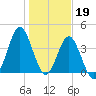 Sunset Beach Seashore tide chart for Thursday, January 19, 2023