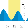 Sunset Beach Seashore tide chart for Sunday, January 1, 2023