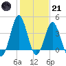 Sunset Beach Seashore tide chart for Saturday, January 21, 2023