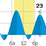 Sunset Beach Seashore tide chart for Monday, January 23, 2023