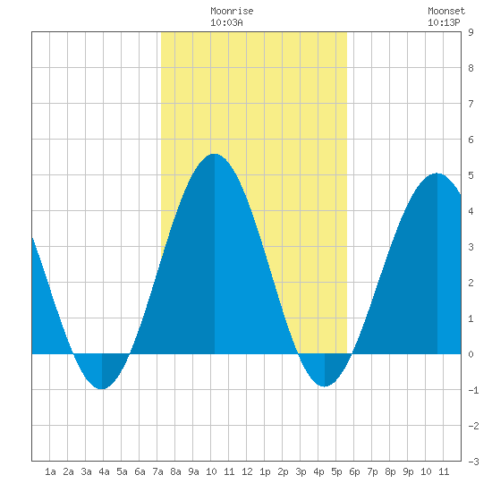 Sunset Beach Seashore tide chart for Wednesday, January 25, 2023