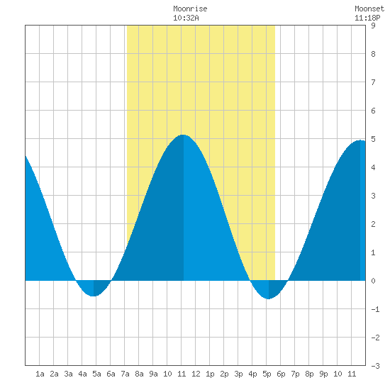 Sunset Beach Seashore tide chart for Thursday, January 26, 2023