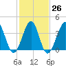 Sunset Beach Seashore tide chart for Thursday, January 26, 2023