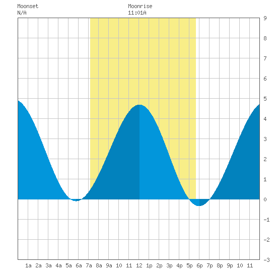 Sunset Beach Seashore tide chart for Friday, January 27, 2023