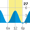 Sunset Beach Seashore tide chart for Friday, January 27, 2023