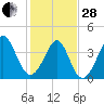 Sunset Beach Seashore tide chart for Saturday, January 28, 2023