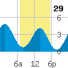 Sunset Beach Seashore tide chart for Sunday, January 29, 2023
