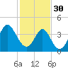 Sunset Beach Seashore tide chart for Monday, January 30, 2023