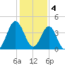 Sunset Beach Seashore tide chart for Wednesday, January 4, 2023