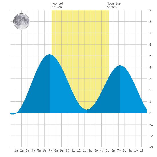 Sunset Beach Seashore tide chart for Friday, January 6, 2023