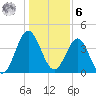 Sunset Beach Seashore tide chart for Friday, January 6, 2023