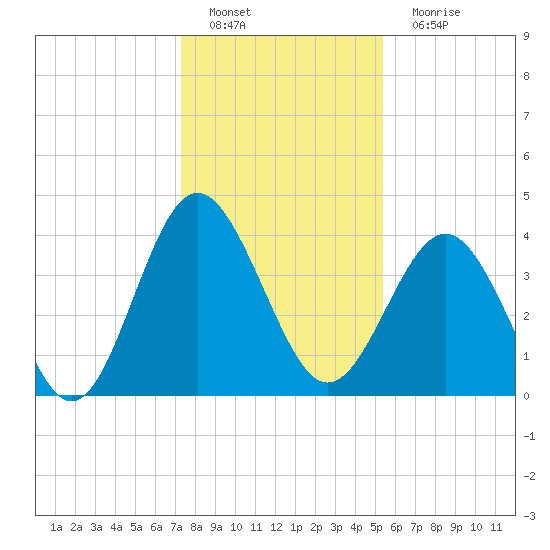 Sunset Beach Seashore tide chart for Sunday, January 8, 2023