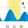 Sunset Beach Seashore tide chart for Monday, January 9, 2023