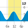 Sunset Beach Seashore tide chart for Sunday, February 12, 2023