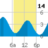 Sunset Beach Seashore tide chart for Tuesday, February 14, 2023