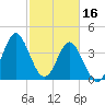 Sunset Beach Seashore tide chart for Thursday, February 16, 2023