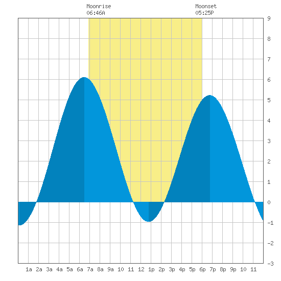 Sunset Beach Seashore tide chart for Sunday, February 19, 2023