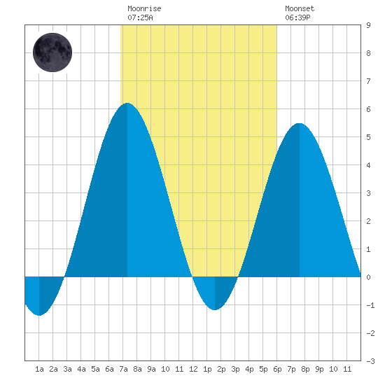 Sunset Beach Seashore tide chart for Monday, February 20, 2023