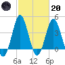 Sunset Beach Seashore tide chart for Monday, February 20, 2023