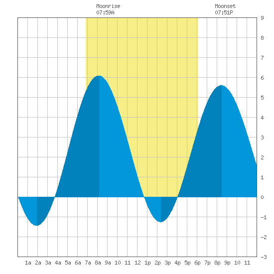 Sunset Beach Seashore tide chart for Tuesday, February 21, 2023