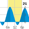 Sunset Beach Seashore tide chart for Tuesday, February 21, 2023