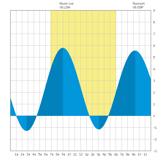 Sunset Beach Seashore tide chart for Wednesday, February 22, 2023