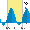 Sunset Beach Seashore tide chart for Wednesday, February 22, 2023