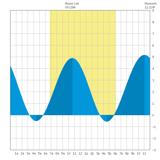 Sunset Beach Seashore tide chart for Friday, February 24, 2023