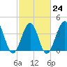 Sunset Beach Seashore tide chart for Friday, February 24, 2023